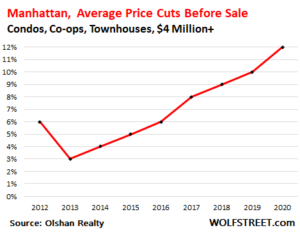 What an ugly year for Manhattan Luxury Condos & Co-ops, but the market went unglued in 2016