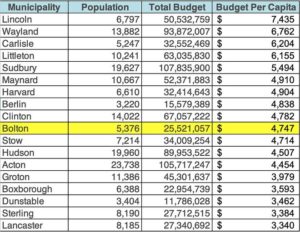 A comparison of the per capita budget.