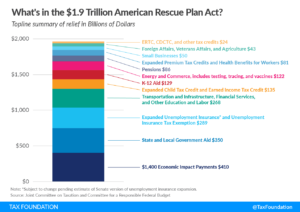 American Rescue Plan Act of 2021 $1.9 Trillion Covid Relief Bill, Expanded Child Tax Credit, Unemployment Insurance, state and local aid, economic impact payments, education funding, pensions, Biden stimulus Covid Relief package