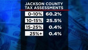 Crack Your Jackson County's Property Taxes For 2021 - What the Numbers Tell You |  news